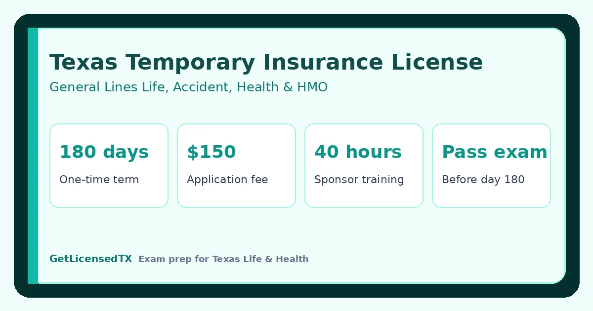 Summary card of Texas temporary insurance license facts: 180 days, $150 fee, 40 hours of training, and pass the exam before day 180